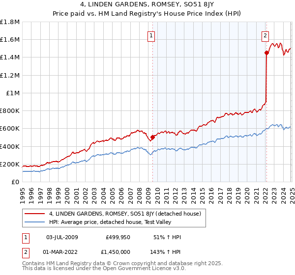 4, LINDEN GARDENS, ROMSEY, SO51 8JY: Price paid vs HM Land Registry's House Price Index