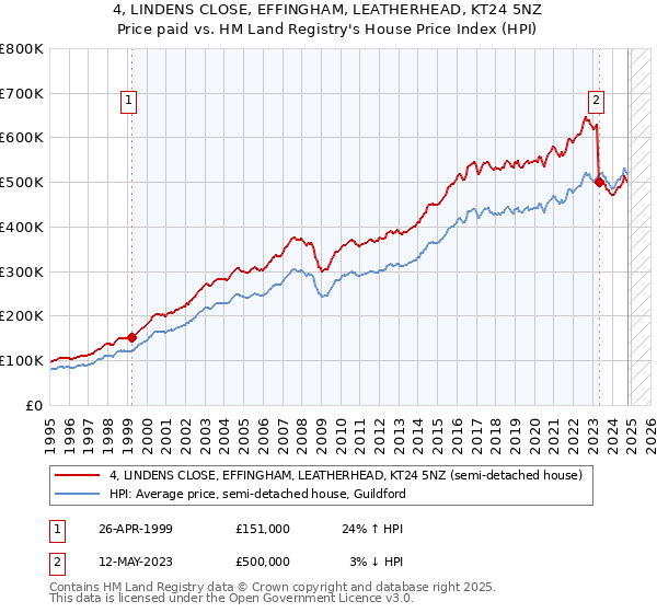 4, LINDENS CLOSE, EFFINGHAM, LEATHERHEAD, KT24 5NZ: Price paid vs HM Land Registry's House Price Index