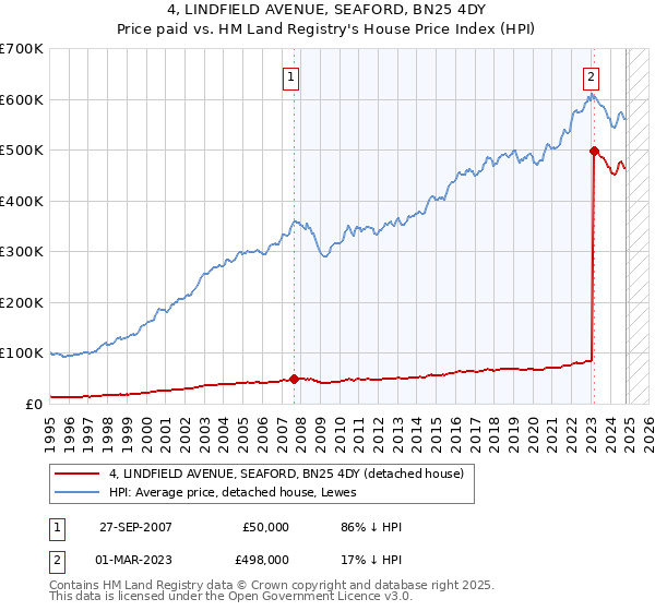 4, LINDFIELD AVENUE, SEAFORD, BN25 4DY: Price paid vs HM Land Registry's House Price Index