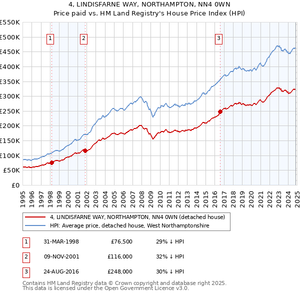 4, LINDISFARNE WAY, NORTHAMPTON, NN4 0WN: Price paid vs HM Land Registry's House Price Index