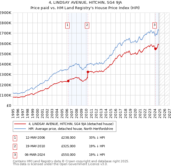 4, LINDSAY AVENUE, HITCHIN, SG4 9JA: Price paid vs HM Land Registry's House Price Index