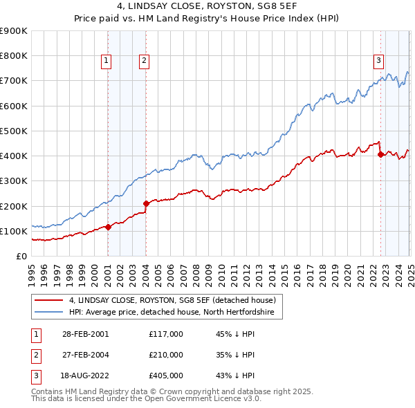 4, LINDSAY CLOSE, ROYSTON, SG8 5EF: Price paid vs HM Land Registry's House Price Index