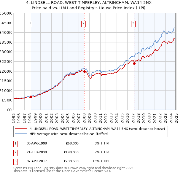 4, LINDSELL ROAD, WEST TIMPERLEY, ALTRINCHAM, WA14 5NX: Price paid vs HM Land Registry's House Price Index