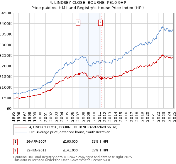 4, LINDSEY CLOSE, BOURNE, PE10 9HP: Price paid vs HM Land Registry's House Price Index