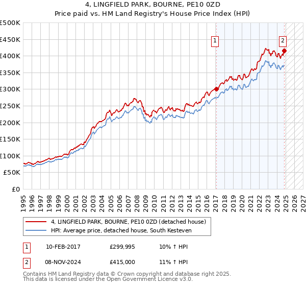 4, LINGFIELD PARK, BOURNE, PE10 0ZD: Price paid vs HM Land Registry's House Price Index