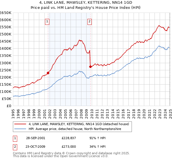 4, LINK LANE, MAWSLEY, KETTERING, NN14 1GD: Price paid vs HM Land Registry's House Price Index