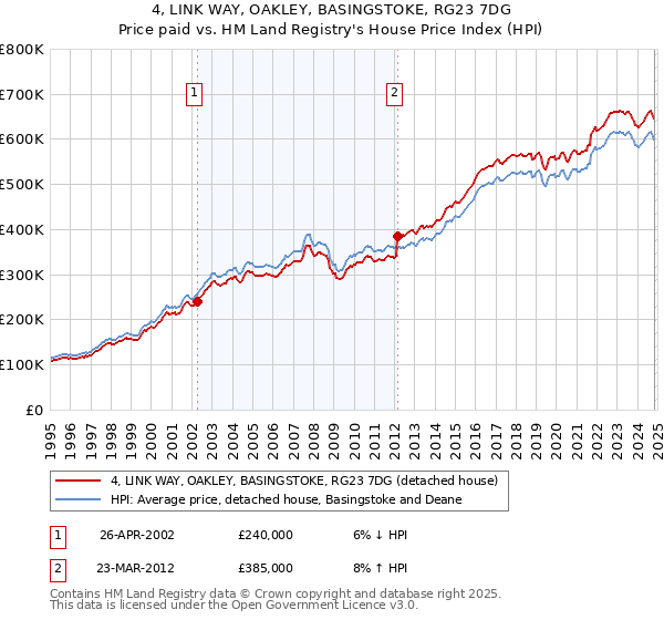 4, LINK WAY, OAKLEY, BASINGSTOKE, RG23 7DG: Price paid vs HM Land Registry's House Price Index