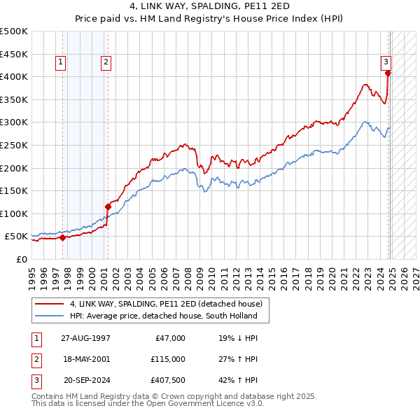 4, LINK WAY, SPALDING, PE11 2ED: Price paid vs HM Land Registry's House Price Index