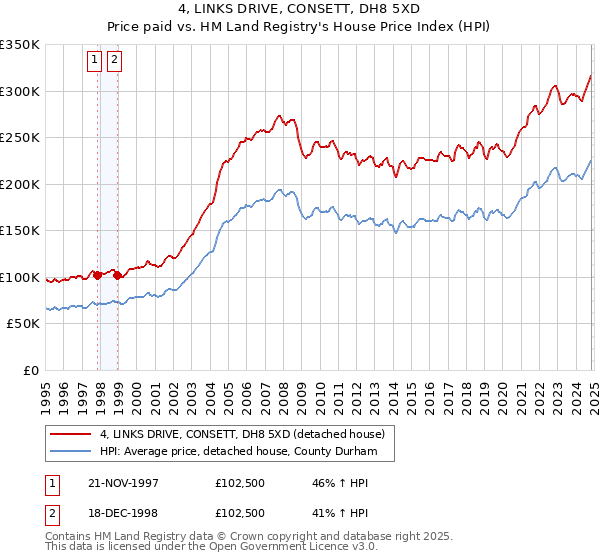 4, LINKS DRIVE, CONSETT, DH8 5XD: Price paid vs HM Land Registry's House Price Index