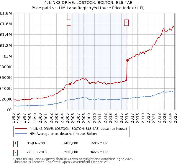 4, LINKS DRIVE, LOSTOCK, BOLTON, BL6 4AE: Price paid vs HM Land Registry's House Price Index