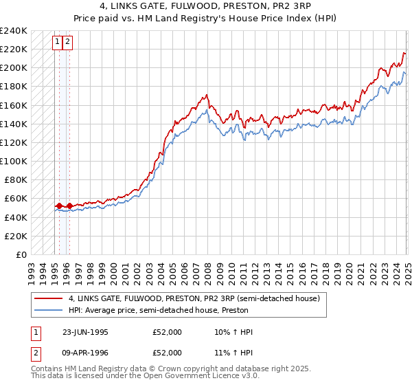 4, LINKS GATE, FULWOOD, PRESTON, PR2 3RP: Price paid vs HM Land Registry's House Price Index