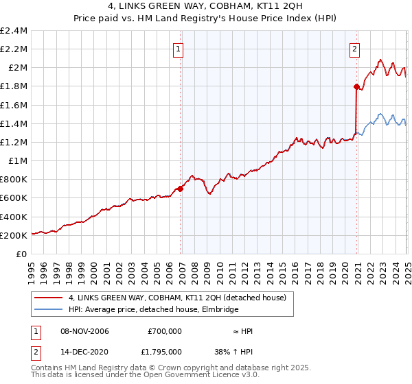 4, LINKS GREEN WAY, COBHAM, KT11 2QH: Price paid vs HM Land Registry's House Price Index