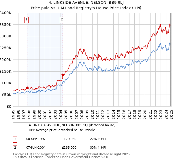 4, LINKSIDE AVENUE, NELSON, BB9 9LJ: Price paid vs HM Land Registry's House Price Index