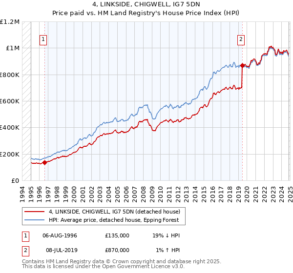 4, LINKSIDE, CHIGWELL, IG7 5DN: Price paid vs HM Land Registry's House Price Index