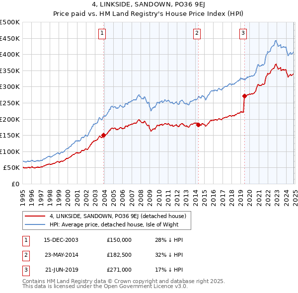 4, LINKSIDE, SANDOWN, PO36 9EJ: Price paid vs HM Land Registry's House Price Index