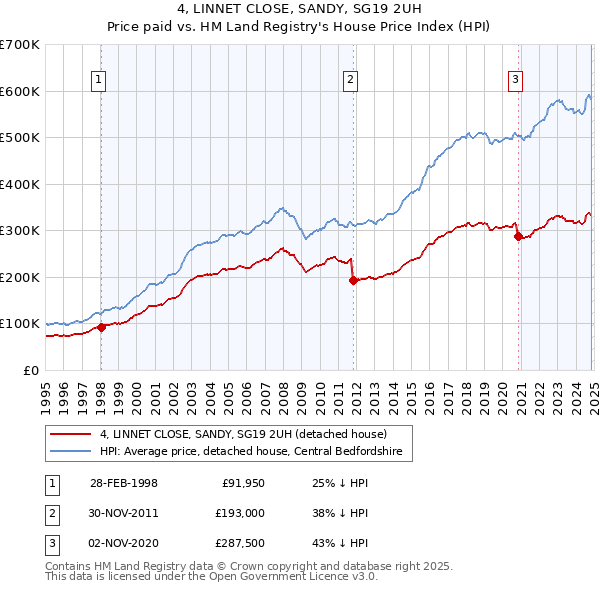 4, LINNET CLOSE, SANDY, SG19 2UH: Price paid vs HM Land Registry's House Price Index