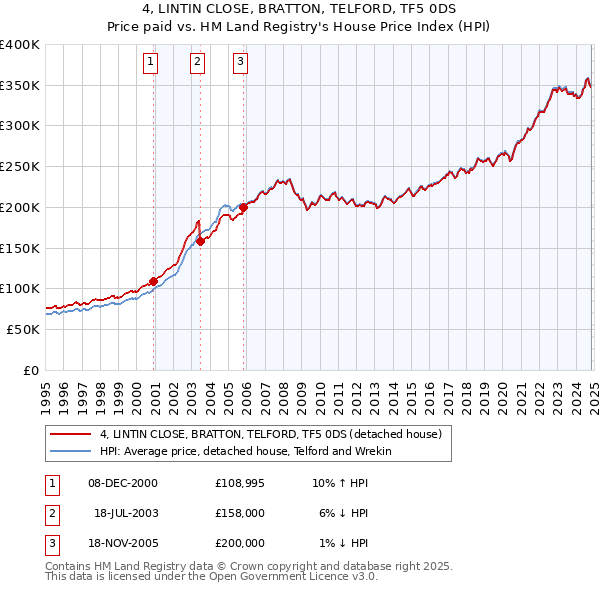 4, LINTIN CLOSE, BRATTON, TELFORD, TF5 0DS: Price paid vs HM Land Registry's House Price Index