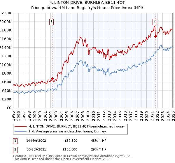 4, LINTON DRIVE, BURNLEY, BB11 4QT: Price paid vs HM Land Registry's House Price Index