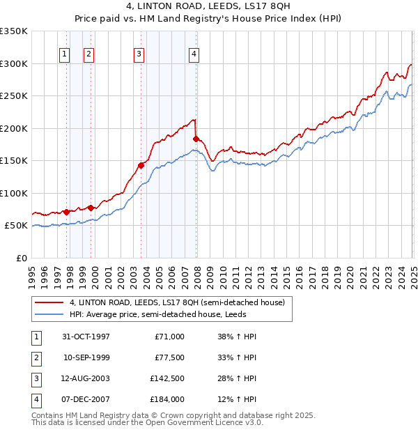 4, LINTON ROAD, LEEDS, LS17 8QH: Price paid vs HM Land Registry's House Price Index