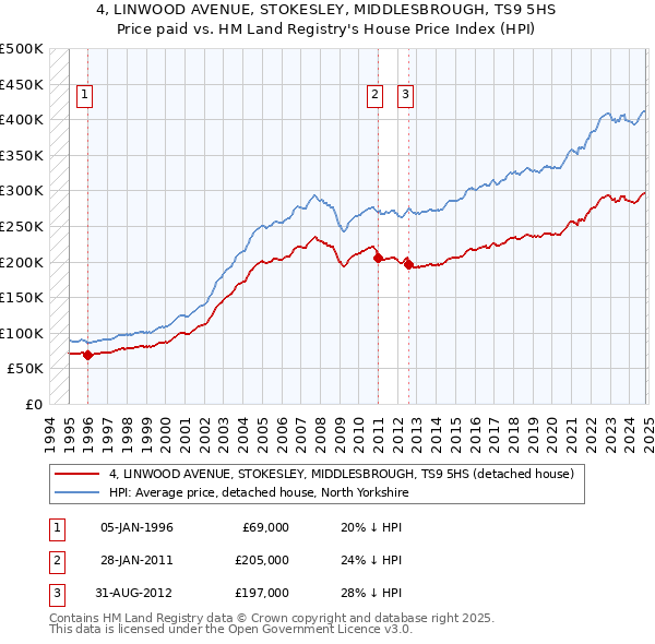 4, LINWOOD AVENUE, STOKESLEY, MIDDLESBROUGH, TS9 5HS: Price paid vs HM Land Registry's House Price Index