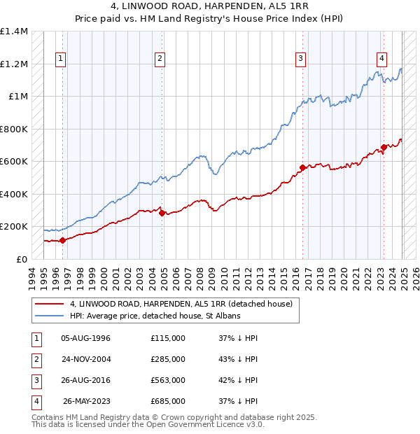 4, LINWOOD ROAD, HARPENDEN, AL5 1RR: Price paid vs HM Land Registry's House Price Index