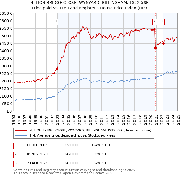 4, LION BRIDGE CLOSE, WYNYARD, BILLINGHAM, TS22 5SR: Price paid vs HM Land Registry's House Price Index