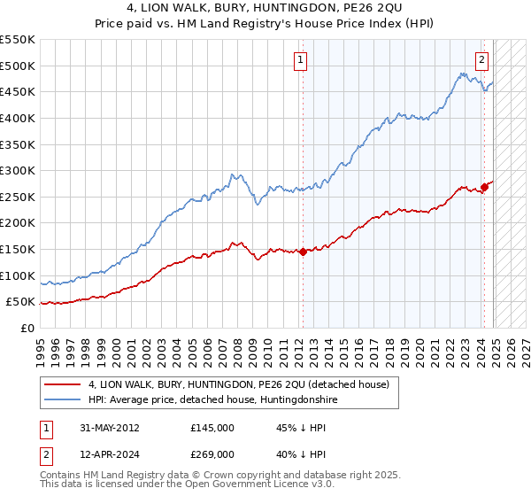 4, LION WALK, BURY, HUNTINGDON, PE26 2QU: Price paid vs HM Land Registry's House Price Index