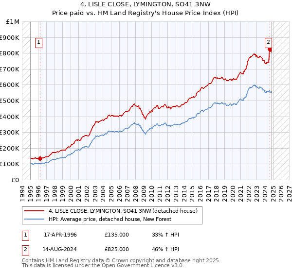 4, LISLE CLOSE, LYMINGTON, SO41 3NW: Price paid vs HM Land Registry's House Price Index