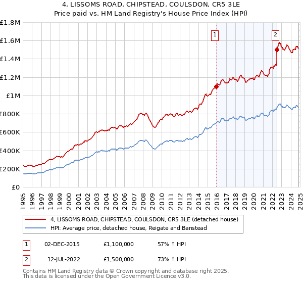 4, LISSOMS ROAD, CHIPSTEAD, COULSDON, CR5 3LE: Price paid vs HM Land Registry's House Price Index