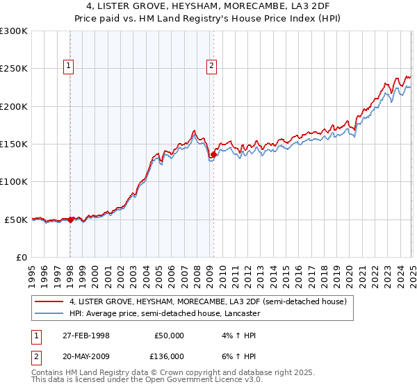 4, LISTER GROVE, HEYSHAM, MORECAMBE, LA3 2DF: Price paid vs HM Land Registry's House Price Index