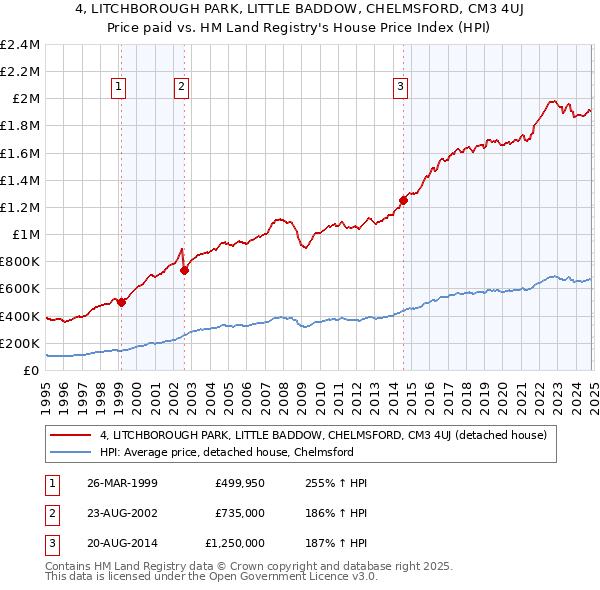 4, LITCHBOROUGH PARK, LITTLE BADDOW, CHELMSFORD, CM3 4UJ: Price paid vs HM Land Registry's House Price Index