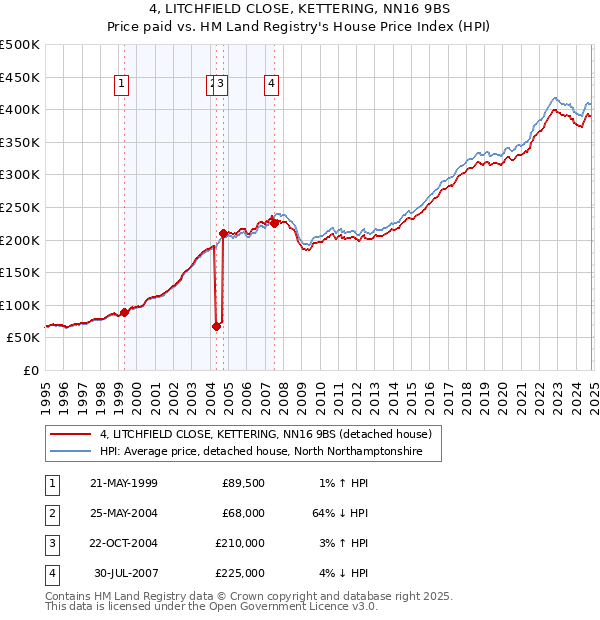 4, LITCHFIELD CLOSE, KETTERING, NN16 9BS: Price paid vs HM Land Registry's House Price Index