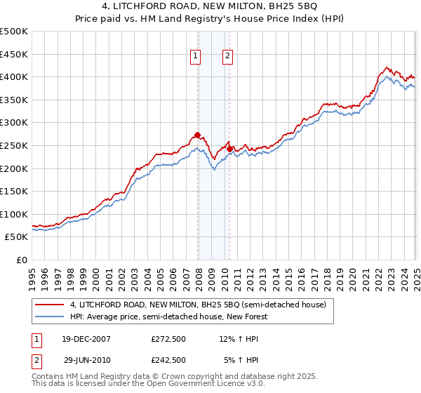 4, LITCHFORD ROAD, NEW MILTON, BH25 5BQ: Price paid vs HM Land Registry's House Price Index