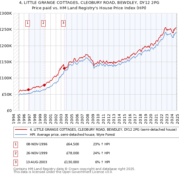 4, LITTLE GRANGE COTTAGES, CLEOBURY ROAD, BEWDLEY, DY12 2PG: Price paid vs HM Land Registry's House Price Index