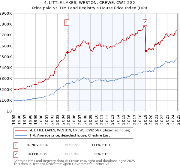 4, LITTLE LAKES, WESTON, CREWE, CW2 5GX: Price paid vs HM Land Registry's House Price Index