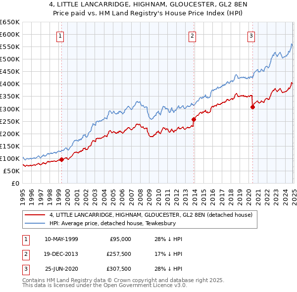 4, LITTLE LANCARRIDGE, HIGHNAM, GLOUCESTER, GL2 8EN: Price paid vs HM Land Registry's House Price Index