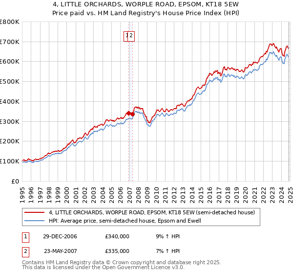 4, LITTLE ORCHARDS, WORPLE ROAD, EPSOM, KT18 5EW: Price paid vs HM Land Registry's House Price Index