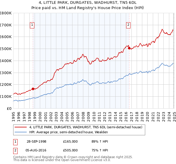 4, LITTLE PARK, DURGATES, WADHURST, TN5 6DL: Price paid vs HM Land Registry's House Price Index