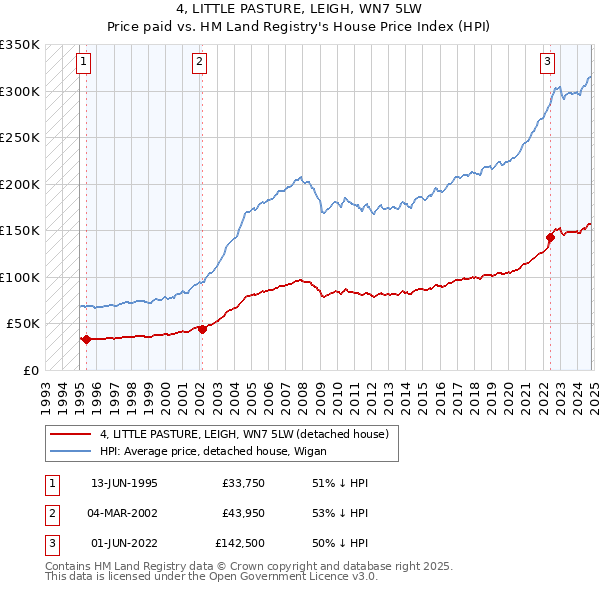 4, LITTLE PASTURE, LEIGH, WN7 5LW: Price paid vs HM Land Registry's House Price Index