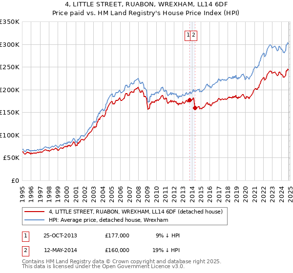 4, LITTLE STREET, RUABON, WREXHAM, LL14 6DF: Price paid vs HM Land Registry's House Price Index