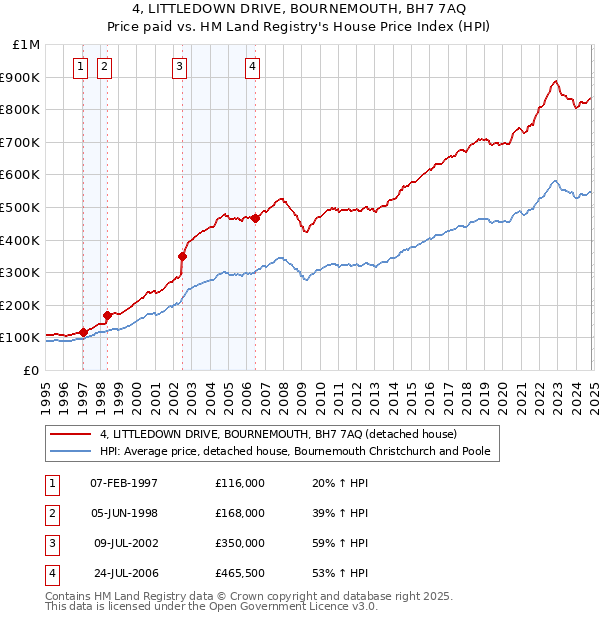 4, LITTLEDOWN DRIVE, BOURNEMOUTH, BH7 7AQ: Price paid vs HM Land Registry's House Price Index