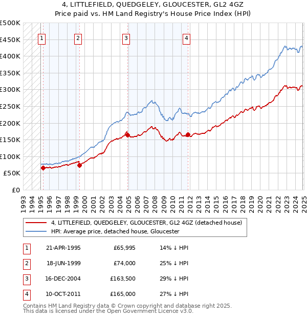 4, LITTLEFIELD, QUEDGELEY, GLOUCESTER, GL2 4GZ: Price paid vs HM Land Registry's House Price Index