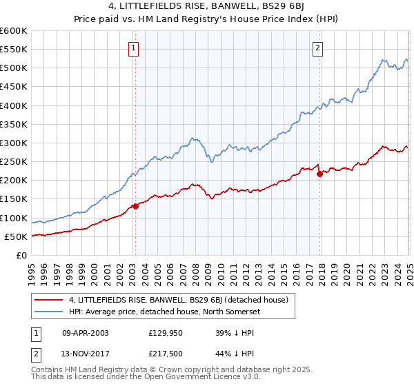 4, LITTLEFIELDS RISE, BANWELL, BS29 6BJ: Price paid vs HM Land Registry's House Price Index