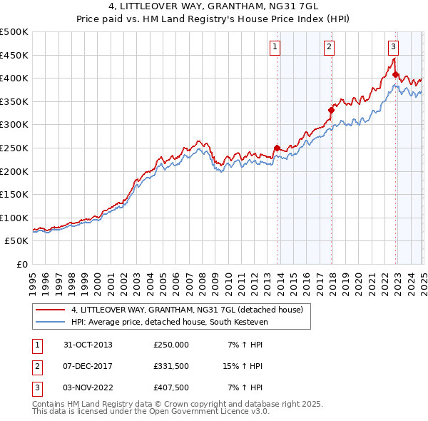 4, LITTLEOVER WAY, GRANTHAM, NG31 7GL: Price paid vs HM Land Registry's House Price Index