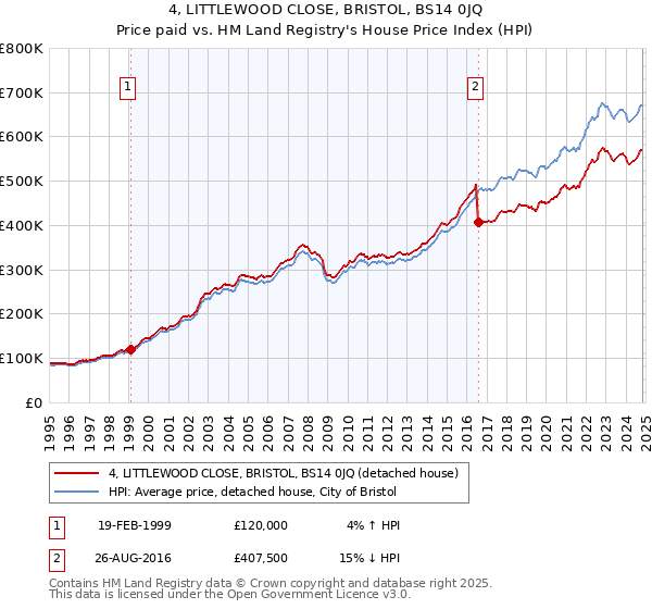 4, LITTLEWOOD CLOSE, BRISTOL, BS14 0JQ: Price paid vs HM Land Registry's House Price Index