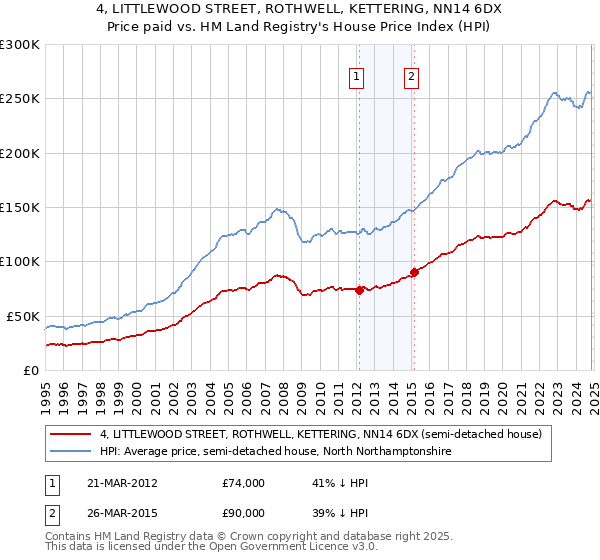 4, LITTLEWOOD STREET, ROTHWELL, KETTERING, NN14 6DX: Price paid vs HM Land Registry's House Price Index