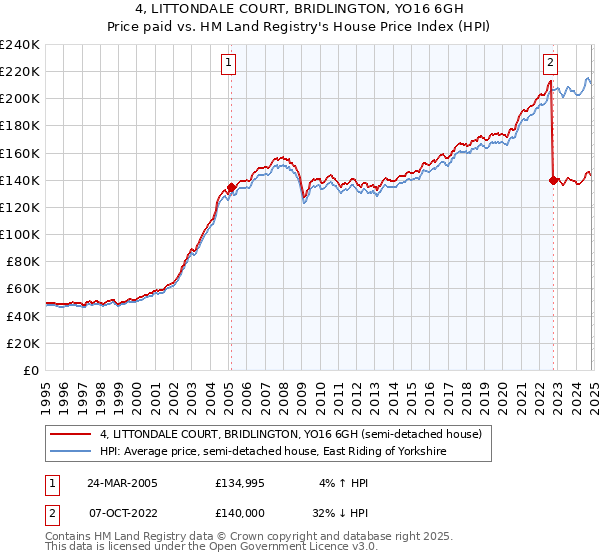 4, LITTONDALE COURT, BRIDLINGTON, YO16 6GH: Price paid vs HM Land Registry's House Price Index