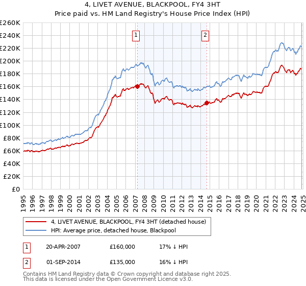 4, LIVET AVENUE, BLACKPOOL, FY4 3HT: Price paid vs HM Land Registry's House Price Index