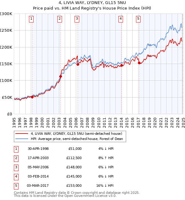 4, LIVIA WAY, LYDNEY, GL15 5NU: Price paid vs HM Land Registry's House Price Index