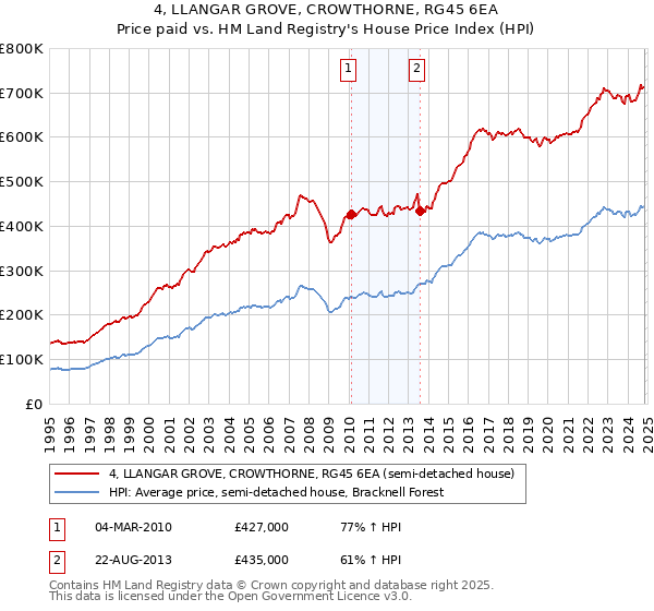 4, LLANGAR GROVE, CROWTHORNE, RG45 6EA: Price paid vs HM Land Registry's House Price Index